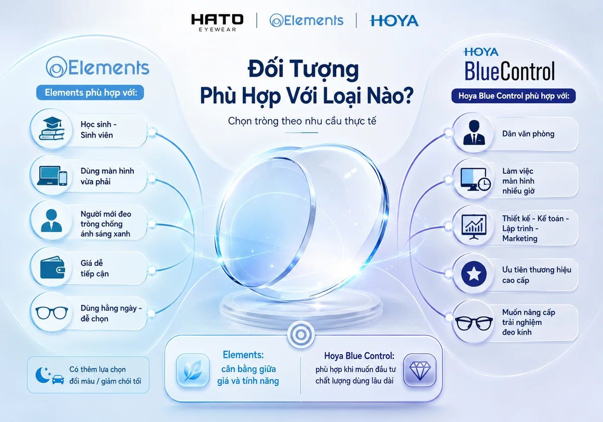 Ảnh minh họa so sánh đối tượng sử dụng phù hợp giữa tròng kính Elements và Hoya Blue Control, giúp người dùng chọn tròng kính chống ánh sáng xanh theo nhu cầu học tập, làm việc văn phòng và sử dụng hằng ngày tại Hato Eyewear.