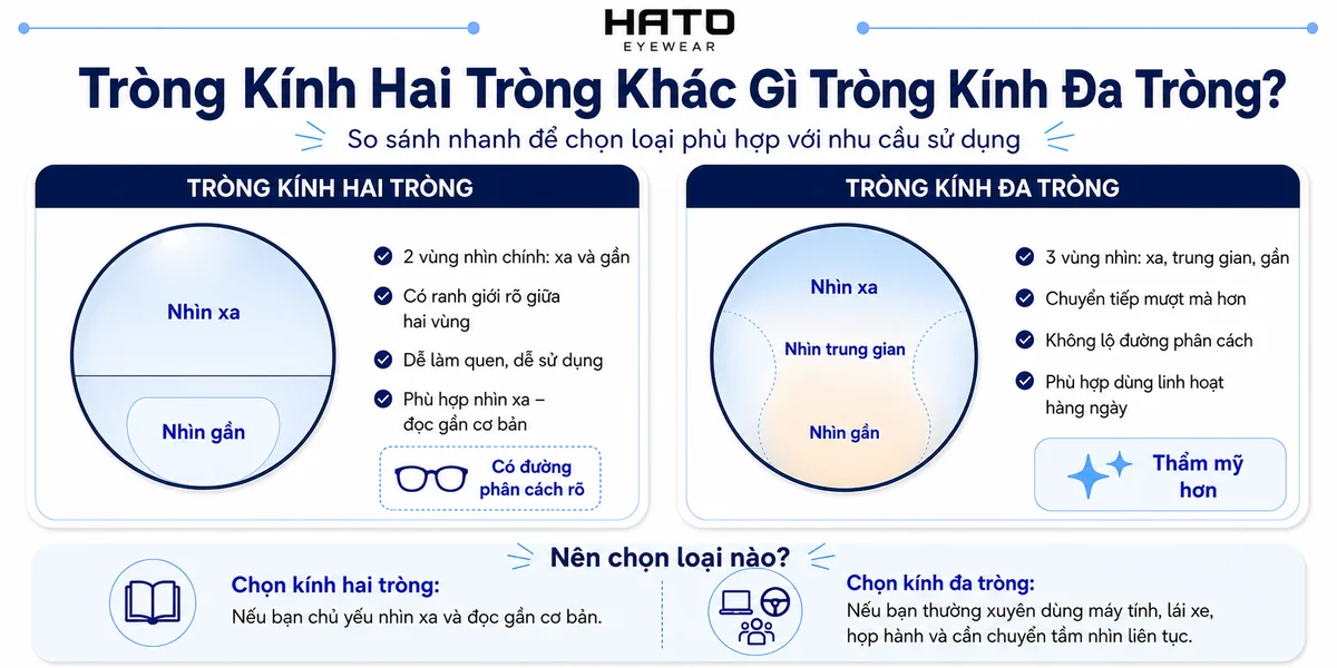Infographic so sánh tròng kính hai tròng và tròng kính đa tròng với minh họa tròng kính hình tròn, giúp người dùng dễ hiểu sự khác nhau về vùng nhìn, tính thẩm mỹ và nhu cầu sử dụng thực tế.