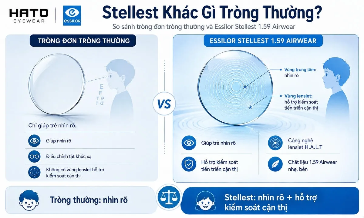 Ảnh so sánh tròng đơn tròng thường và Essilor Stellest 1.59 Airwear, minh họa sự khác biệt giữa khả năng nhìn rõ thông thường và công nghệ lenslet H.A.L.T hỗ trợ kiểm soát tiến triển cận thị cho trẻ em.