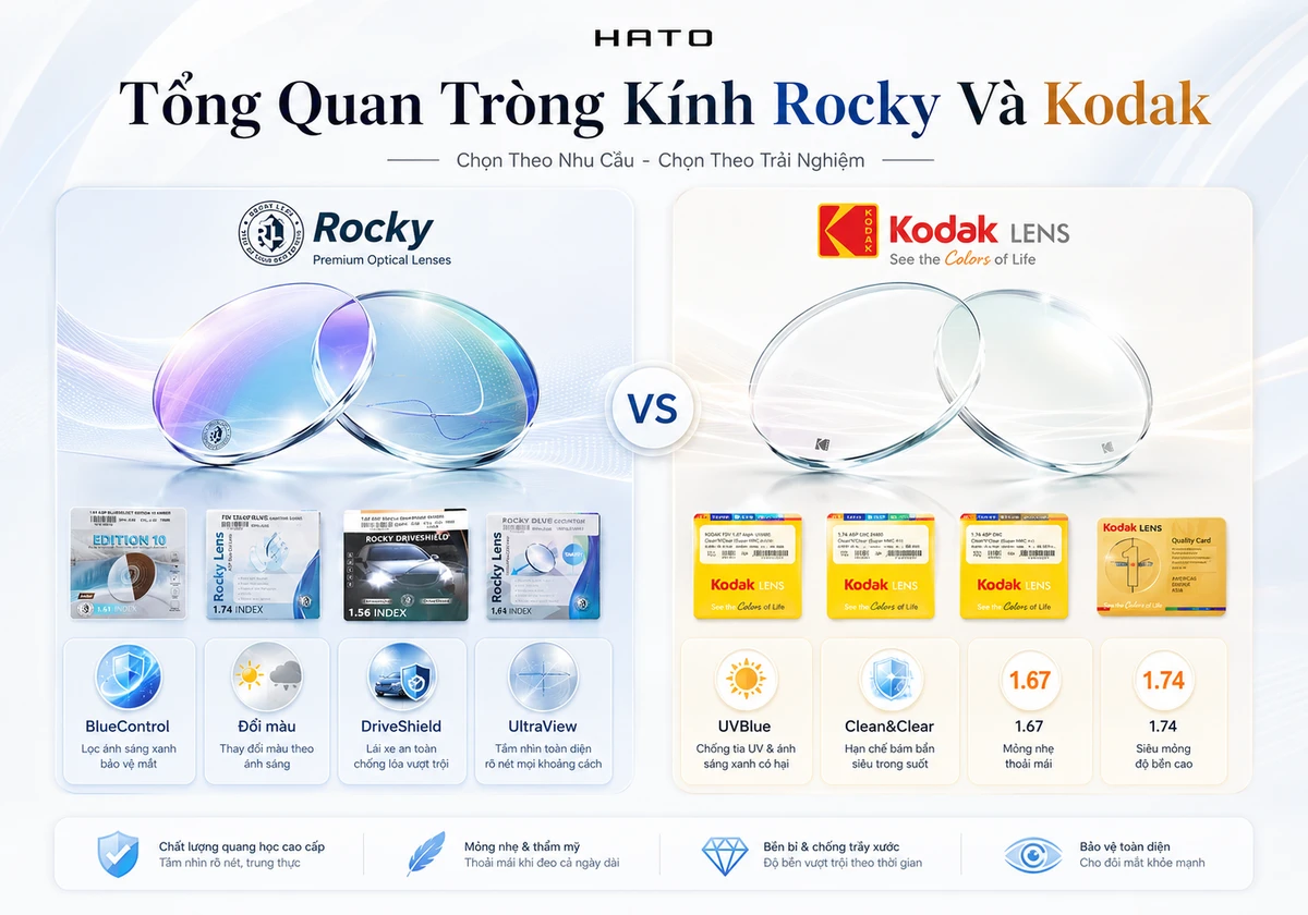 Tổng quan tròng kính Rocky và Kodak tại Hato Eyewear với các dòng BlueControl, Đổi màu, DriveShield, UltraView, UVBlue, Clean&Clear, 1.67 và 1.74