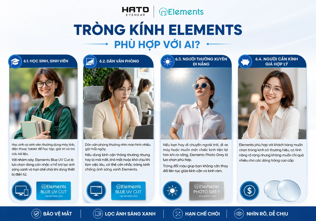 Ảnh minh họa các nhóm người dùng phù hợp với tròng kính Elements tại Hato Eyewear, gồm học sinh sinh viên, dân văn phòng, người thường xuyên đi nắng và người cần kính giá hợp lý.