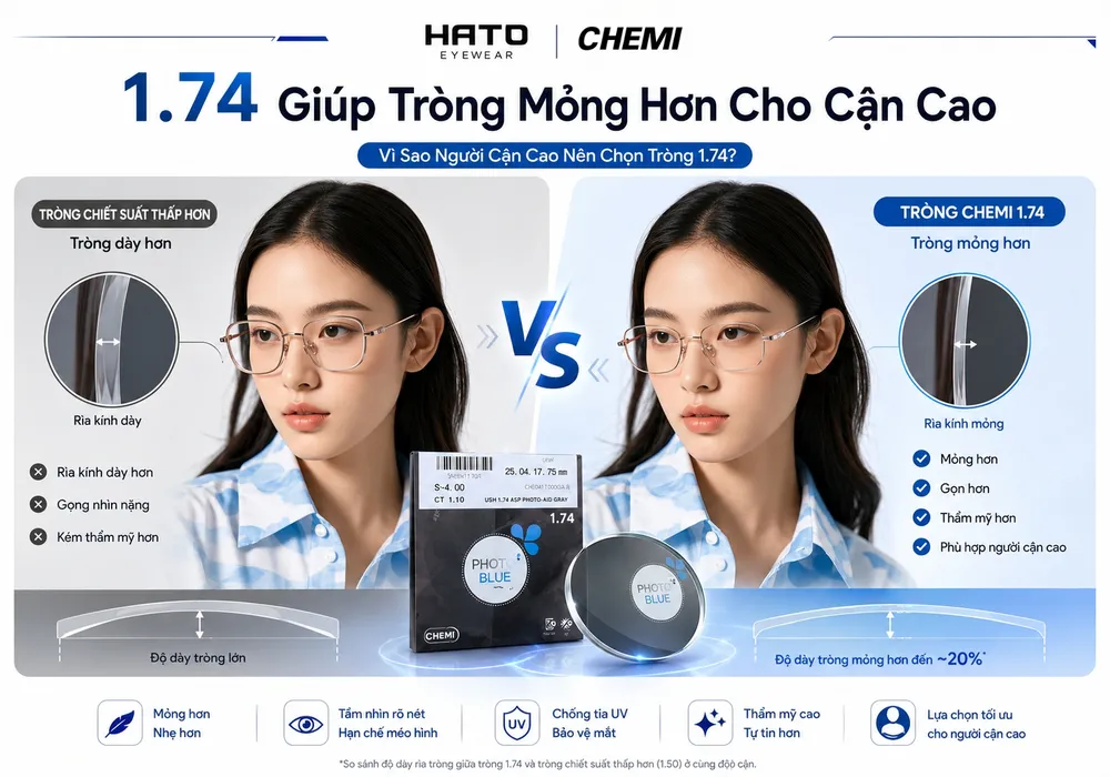 So sánh tròng chiết suất thấp và tròng Chemi 1.74 cho người cận cao, cho thấy tròng 1.74 mỏng hơn, gọn hơn và thẩm mỹ hơn khi lắp vào gọng kính.