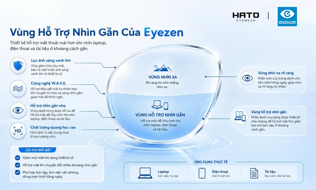 Infographic minh họa tròng kính Essilor Eyezen với vùng nhìn xa phía trên và vùng hỗ trợ nhìn gần phía dưới, giúp mắt dễ chịu hơn khi dùng laptop, điện thoại và đọc tài liệu.