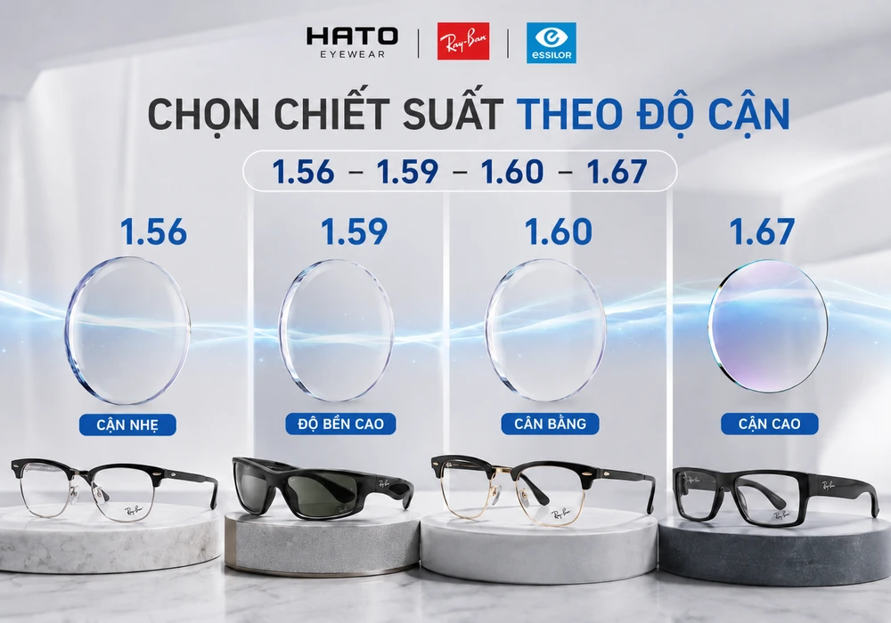 Infographic chọn chiết suất tròng kính theo độ cận 1.56, 1.59, 1.60 và 1.67 kết hợp gọng Ray-Ban tại Hato Eyewear.