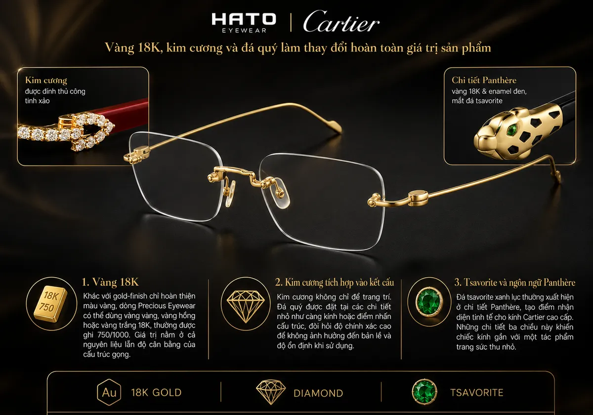 Ảnh infographic mô tả kính Cartier cao cấp với ba yếu tố nổi bật làm tăng giá trị sản phẩm gồm vàng 18K, kim cương tích hợp vào kết cấu và đá tsavorite trên chi tiết Panthère. Hình ảnh phù hợp cho bài blog phân tích vật liệu quý trên kính Cartier Precious Eyewear.