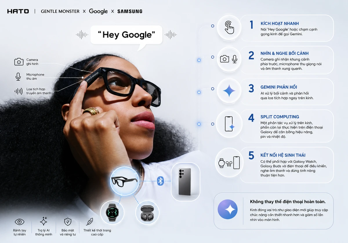 Cách hoạt động của kính Gentle Monster X Google X Samsung với Gemini AI, camera, microphone, loa tích hợp và kết nối điện thoại Galaxy.