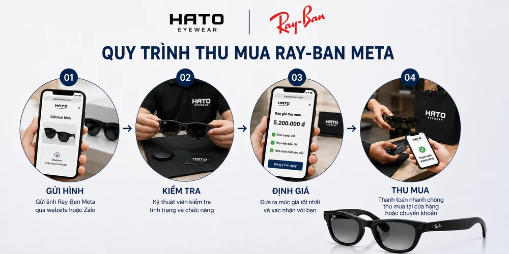 Quy trình thu mua Ray-Ban Meta tại HATO gồm gửi hình, kiểm tra, định giá và hoàn tất thu mua.