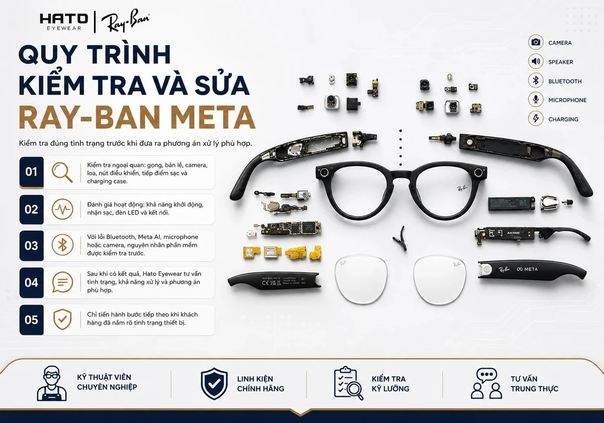 Quy trình kiểm tra và sửa Ray-Ban Meta tại Hato Eyewear gồm kiểm tra gọng, camera, microphone, loa, sạc, Bluetooth và Meta AI.