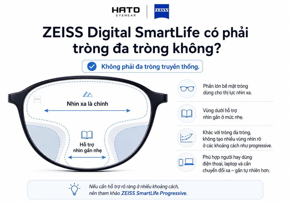 ZEISS Digital SmartLife có phải tròng đa tròng không, minh họa vùng nhìn xa và hỗ trợ nhìn gần nhẹ